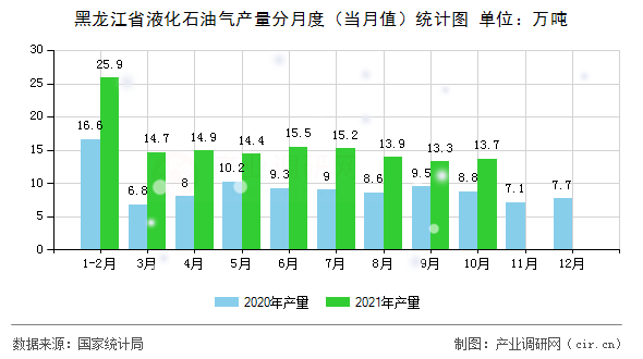 黑龍江省液化石油氣產(chǎn)量分月度（當月值）統(tǒng)計圖