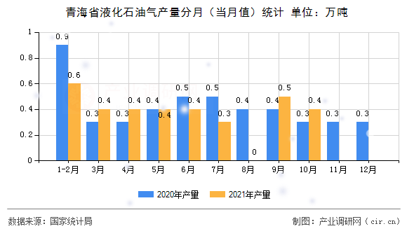 青海省液化石油氣產(chǎn)量分月（當月值）統(tǒng)計