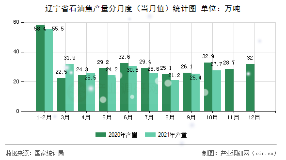 遼寧省石油焦產(chǎn)量分月度（當月值）統(tǒng)計圖