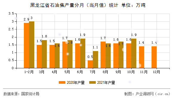 黑龍江省石油焦產(chǎn)量分月(當月值)統(tǒng)計 黑龍江省石油焦產(chǎn)量分月(當月值)統(tǒng)計