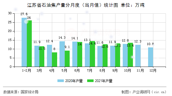 江蘇省石油焦產(chǎn)量分月度(當(dāng)月值)統(tǒng)計(jì)圖 江蘇省石油焦產(chǎn)量分月度(當(dāng)月值)統(tǒng)計(jì)圖