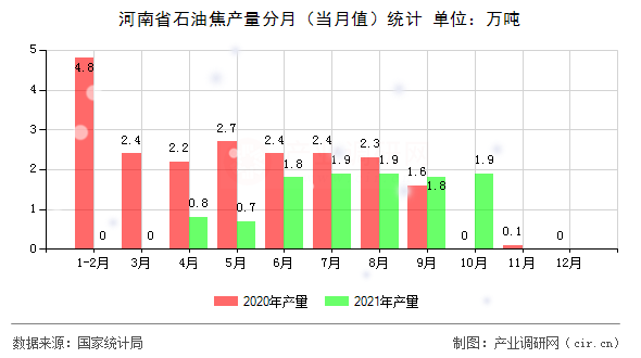 河南省石油焦產(chǎn)量分月（當(dāng)月值）統(tǒng)計