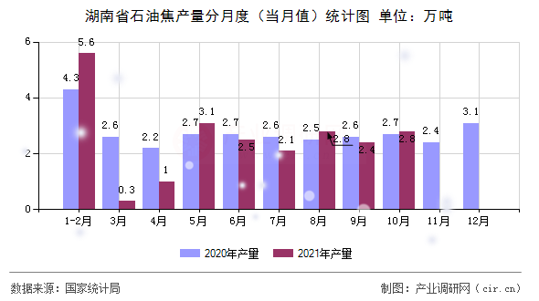 湖南省石油焦產量分月度（當月值）統(tǒng)計圖