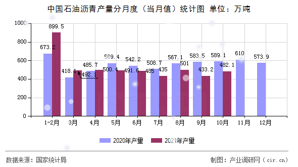 中國石油瀝青產(chǎn)量分月度(當(dāng)月值)統(tǒng)計(jì)圖 中國石油瀝青產(chǎn)量分月度(當(dāng)月值)統(tǒng)計(jì)圖