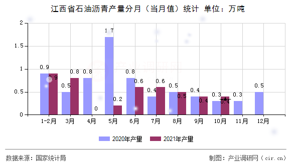 江西省石油瀝青產(chǎn)量分月(當(dāng)月值)統(tǒng)計 江西省石油瀝青產(chǎn)量分月(當(dāng)月值)統(tǒng)計