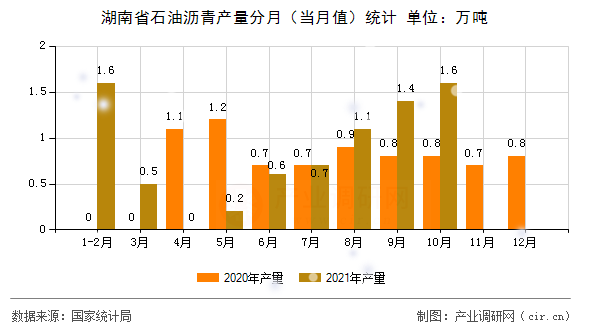 湖南省石油瀝青產(chǎn)量分月(當(dāng)月值)統(tǒng)計(jì) 湖南省石油瀝青產(chǎn)量分月(當(dāng)月值)統(tǒng)計(jì)
