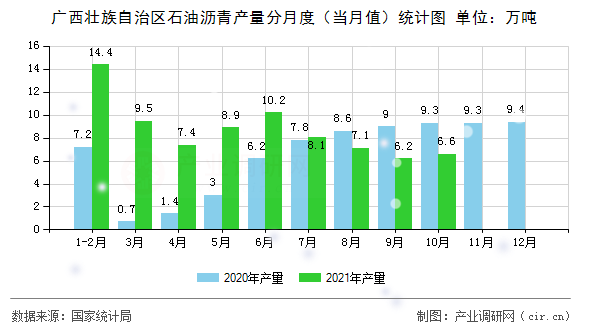 廣西壯族自治區(qū)石油瀝青產(chǎn)量分月度(當(dāng)月值)統(tǒng)計(jì)圖 廣西壯族自治區(qū)石油瀝青產(chǎn)量分月度(當(dāng)月值)統(tǒng)計(jì)圖