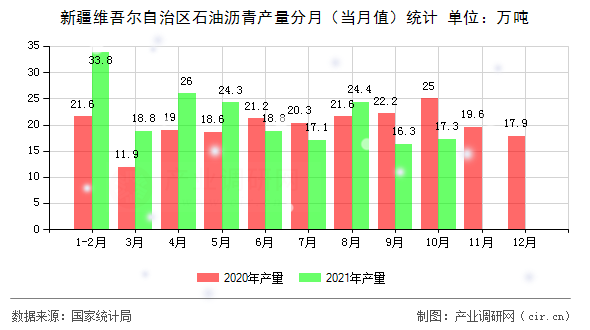 新疆維吾爾自治區(qū)石油瀝青產(chǎn)量分月(當(dāng)月值)統(tǒng)計(jì) 新疆維吾爾自治區(qū)石油瀝青產(chǎn)量分月(當(dāng)月值)統(tǒng)計(jì)