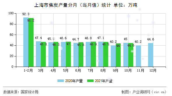 上海市焦炭產(chǎn)量分月（當(dāng)月值）統(tǒng)計(jì)