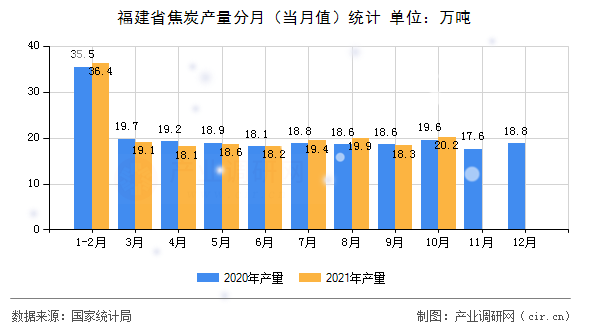 福建省焦炭產(chǎn)量分月(當月值)統(tǒng)計 福建省焦炭產(chǎn)量分月(當月值)統(tǒng)計