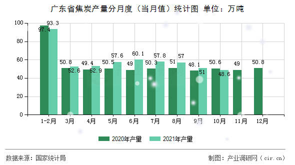 廣東省焦炭產(chǎn)量分月度（當(dāng)月值）統(tǒng)計(jì)圖