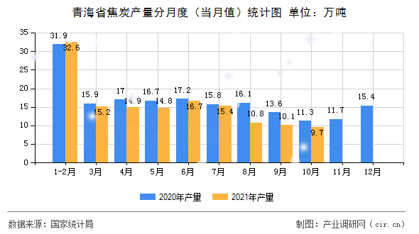 青海省焦炭產(chǎn)量分月度（當月值）統(tǒng)計圖