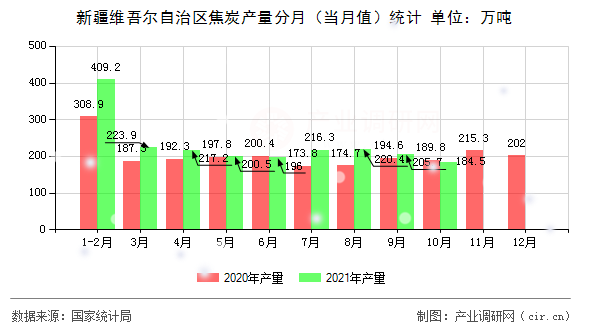 新疆維吾爾自治區(qū)焦炭產(chǎn)量分月(當月值)統(tǒng)計 新疆維吾爾自治區(qū)焦炭產(chǎn)量分月(當月值)統(tǒng)計