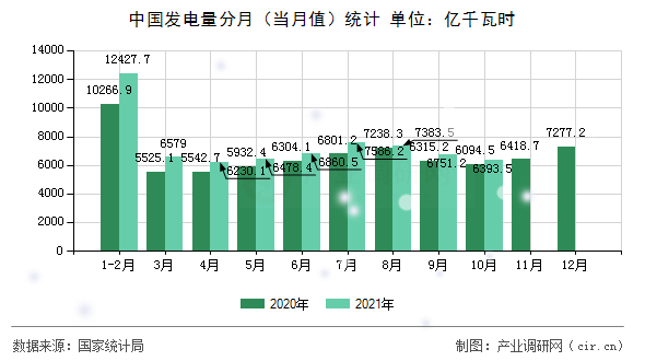 中國(guó)發(fā)電量分月(當(dāng)月值)統(tǒng)計(jì) 中國(guó)發(fā)電量分月(當(dāng)月值)統(tǒng)計(jì)