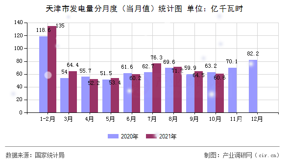 天津市發(fā)電量分月度（當(dāng)月值）統(tǒng)計(jì)圖