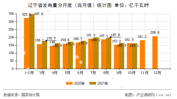遼寧省發(fā)電量分月度（當(dāng)月值）統(tǒng)計(jì)圖