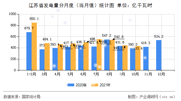 江蘇省發(fā)電量分月度(當(dāng)月值)統(tǒng)計(jì)圖 江蘇省發(fā)電量分月度(當(dāng)月值)統(tǒng)計(jì)圖