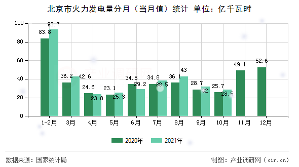 北京市火力發(fā)電量分月(當(dāng)月值)統(tǒng)計(jì) 北京市火力發(fā)電量分月(當(dāng)月值)統(tǒng)計(jì)