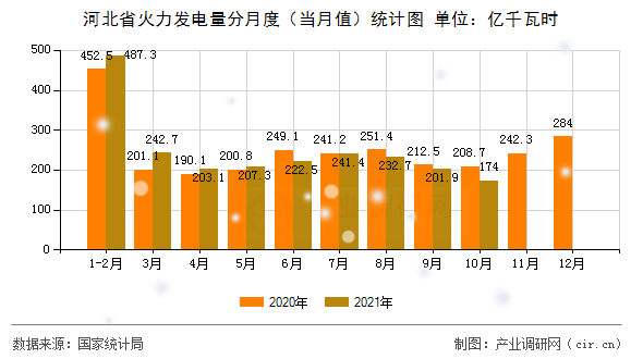 河北省火力發(fā)電量分月度(當(dāng)月值)統(tǒng)計(jì)圖 河北省火力發(fā)電量分月度(當(dāng)月值)統(tǒng)計(jì)圖
