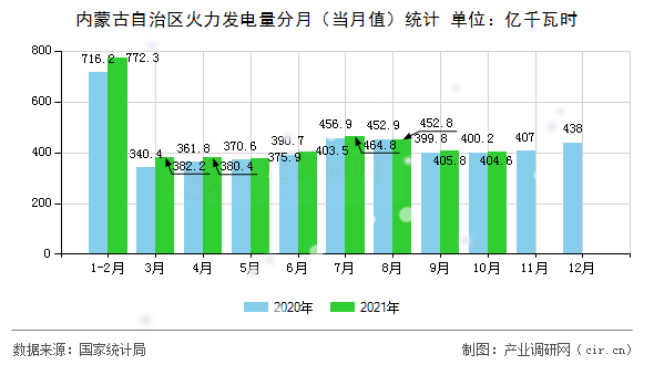 內蒙古自治區(qū)火力發(fā)電量分月（當月值）統(tǒng)計