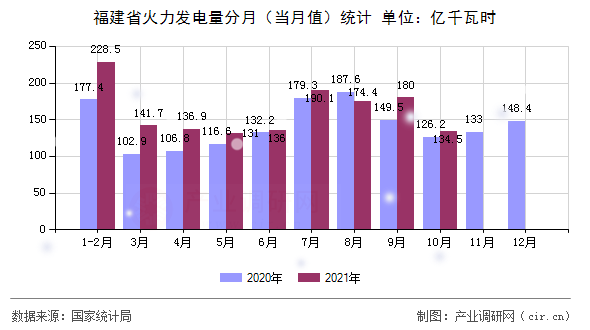 福建省火力發(fā)電量分月(當(dāng)月值)統(tǒng)計(jì) 福建省火力發(fā)電量分月(當(dāng)月值)統(tǒng)計(jì)
