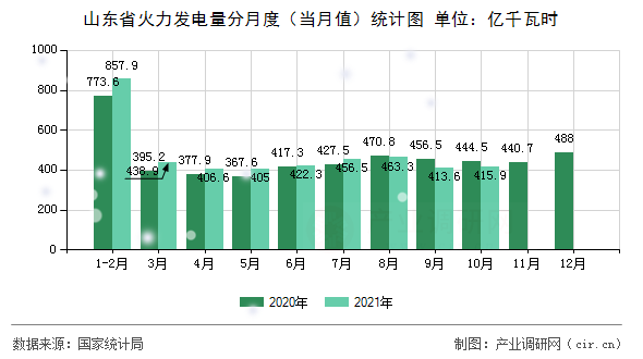 山東省火力發(fā)電量分月度（當(dāng)月值）統(tǒng)計圖