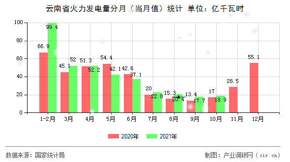 云南省火力發(fā)電量分月（當(dāng)月值）統(tǒng)計(jì)