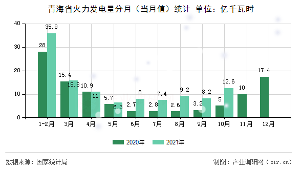 青海省火力發(fā)電量分月（當(dāng)月值）統(tǒng)計