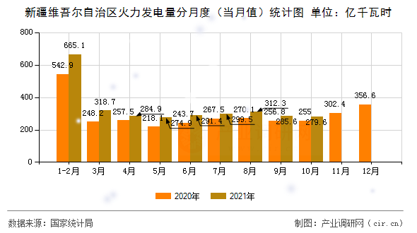 新疆維吾爾自治區(qū)火力發(fā)電量分月度（當(dāng)月值）統(tǒng)計圖
