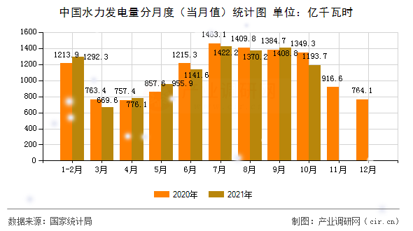 中國(guó)水力發(fā)電量分月度(當(dāng)月值)統(tǒng)計(jì)圖 中國(guó)水力發(fā)電量分月度(當(dāng)月值)統(tǒng)計(jì)圖