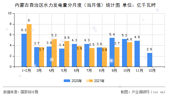 內(nèi)蒙古自治區(qū)水力發(fā)電量分月度（當(dāng)月值）統(tǒng)計(jì)圖