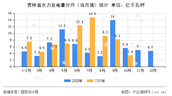 吉林省水力發(fā)電量分月(當月值)統(tǒng)計 吉林省水力發(fā)電量分月(當月值)統(tǒng)計