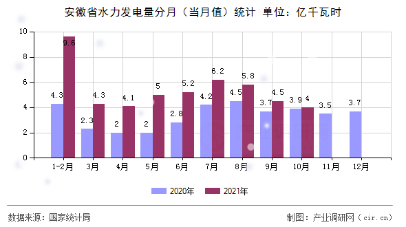 安徽省水力發(fā)電量分月(當(dāng)月值)統(tǒng)計(jì) 安徽省水力發(fā)電量分月(當(dāng)月值)統(tǒng)計(jì)