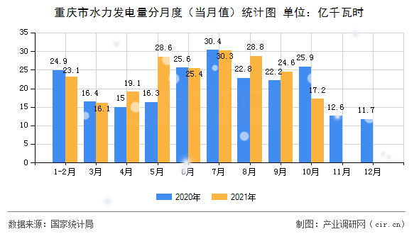 重慶市水力發(fā)電量分月度(當(dāng)月值)統(tǒng)計(jì)圖 重慶市水力發(fā)電量分月度(當(dāng)月值)統(tǒng)計(jì)圖
