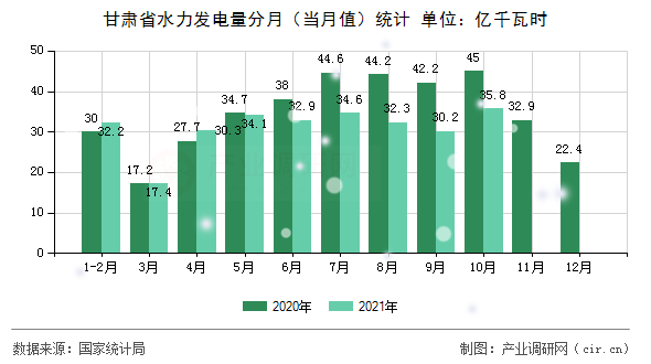 甘肅省水力發(fā)電量分月(當(dāng)月值)統(tǒng)計(jì) 甘肅省水力發(fā)電量分月(當(dāng)月值)統(tǒng)計(jì)
