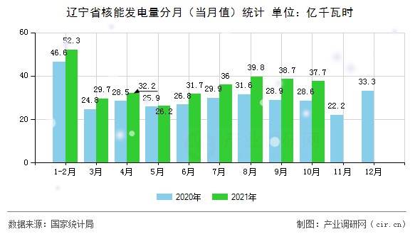 遼寧省核能發(fā)電量分月（當月值）統(tǒng)計