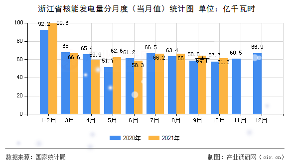 浙江省核能發(fā)電量分月度(當(dāng)月值)統(tǒng)計(jì)圖 浙江省核能發(fā)電量分月度(當(dāng)月值)統(tǒng)計(jì)圖