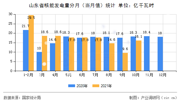 山東省核能發(fā)電量分月（當月值）統(tǒng)計