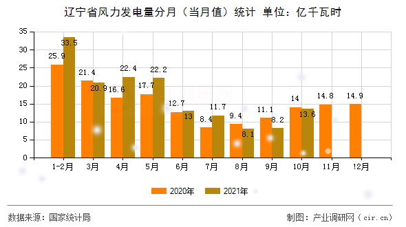 遼寧省風力發(fā)電量分月(當月值)統(tǒng)計 遼寧省風力發(fā)電量分月(當月值)統(tǒng)計