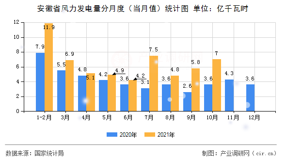 安徽省風(fēng)力發(fā)電量分月度(當月值)統(tǒng)計圖 安徽省風(fēng)力發(fā)電量分月度(當月值)統(tǒng)計圖