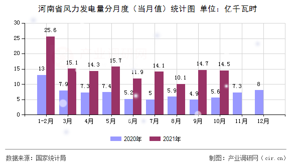 河南省風(fēng)力發(fā)電量分月度（當(dāng)月值）統(tǒng)計(jì)圖