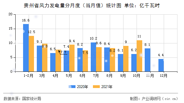 貴州省風(fēng)力發(fā)電量分月度(當(dāng)月值)統(tǒng)計圖 貴州省風(fēng)力發(fā)電量分月度(當(dāng)月值)統(tǒng)計圖