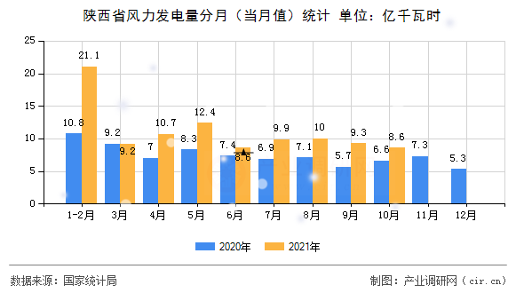 陜西省風(fēng)力發(fā)電量分月(當(dāng)月值)統(tǒng)計(jì) 陜西省風(fēng)力發(fā)電量分月(當(dāng)月值)統(tǒng)計(jì)