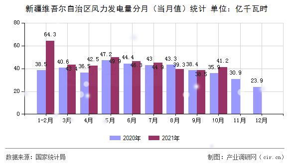 新疆維吾爾自治區(qū)風(fēng)力發(fā)電量分月(當(dāng)月值)統(tǒng)計(jì) 新疆維吾爾自治區(qū)風(fēng)力發(fā)電量分月(當(dāng)月值)統(tǒng)計(jì)