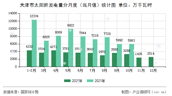 天津市太陽能發(fā)電量分月度（當(dāng)月值）統(tǒng)計圖