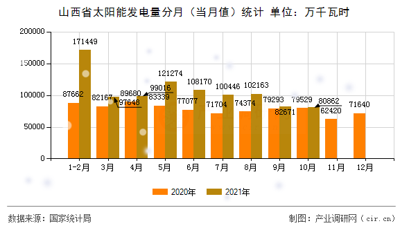 山西省太陽能發(fā)電量分月（當(dāng)月值）統(tǒng)計(jì)