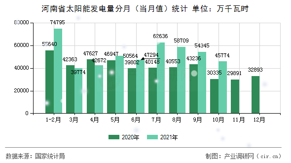 河南省太陽能發(fā)電量分月(當月值)統(tǒng)計 河南省太陽能發(fā)電量分月(當月值)統(tǒng)計