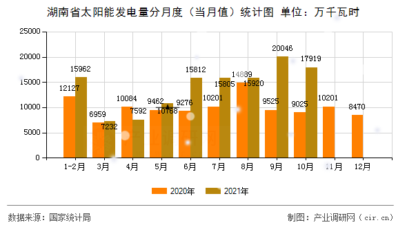 湖南省太陽(yáng)能發(fā)電量分月度（當(dāng)月值）統(tǒng)計(jì)圖