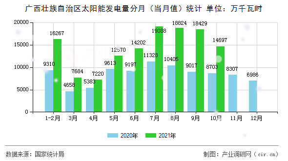 廣西壯族自治區(qū)太陽(yáng)能發(fā)電量分月(當(dāng)月值)統(tǒng)計(jì) 廣西壯族自治區(qū)太陽(yáng)能發(fā)電量分月(當(dāng)月值)統(tǒng)計(jì)