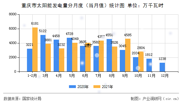 重慶市太陽(yáng)能發(fā)電量分月度(當(dāng)月值)統(tǒng)計(jì)圖 重慶市太陽(yáng)能發(fā)電量分月度(當(dāng)月值)統(tǒng)計(jì)圖